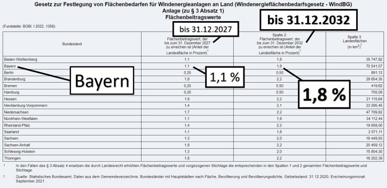 Windkraft - Anlage WindBG